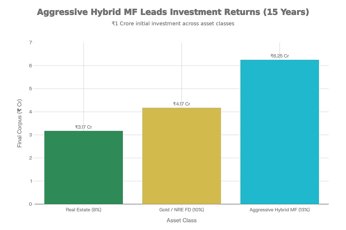 Lumpsum Investment Performance in Hybrid Fund