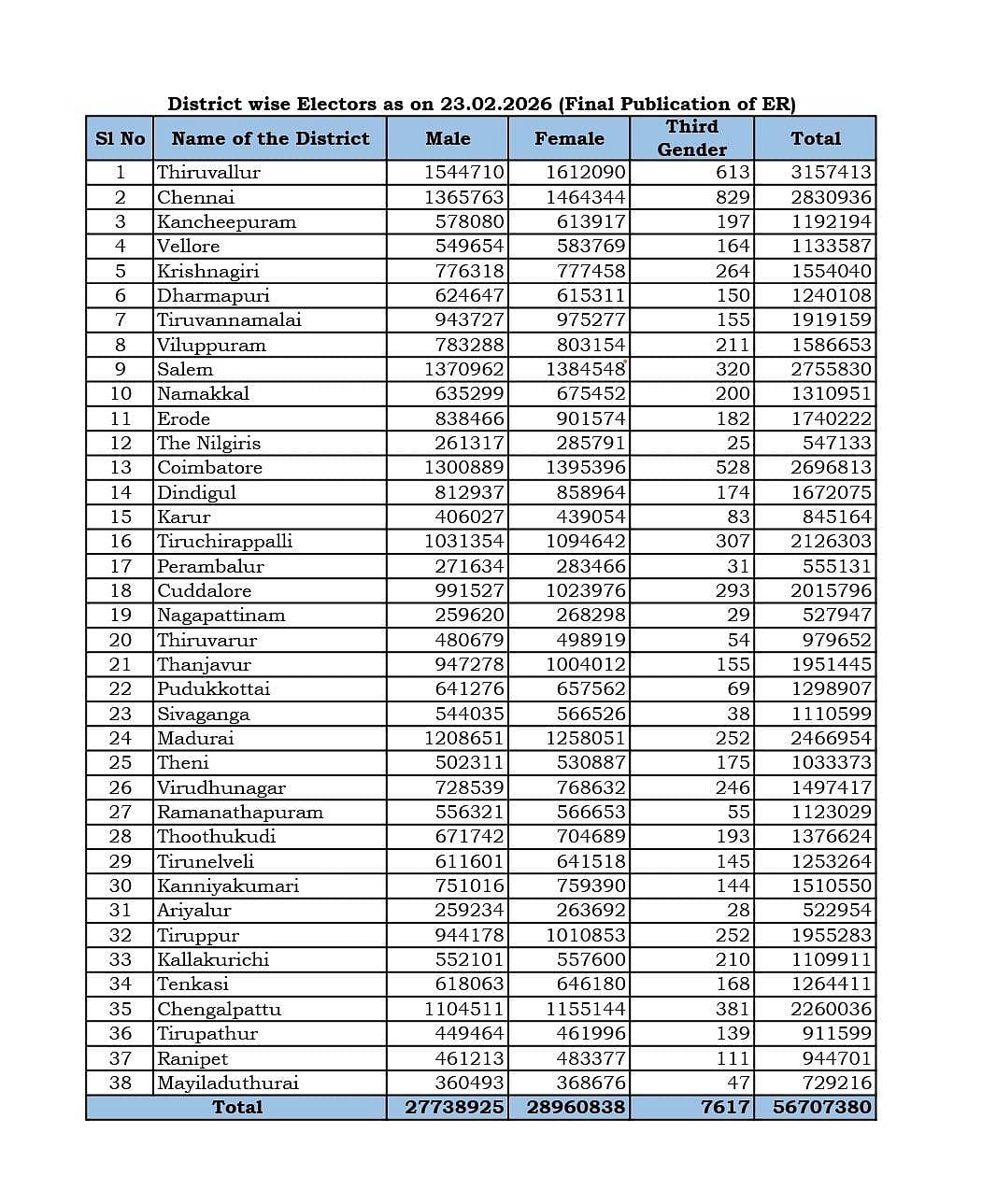 மாவட்டரீதியாக இறுதி வாக்காளர் பட்டியல்