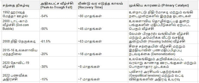 மாபெரும் பங்குச் சந்தை வீழ்ச்சி & எழுச்சி