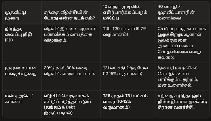 Multi Asset Fund Comparison with FD and Equity