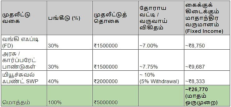 Monthly Fixed Income Plan | Investment