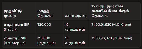 SIP for ₹1 Crore